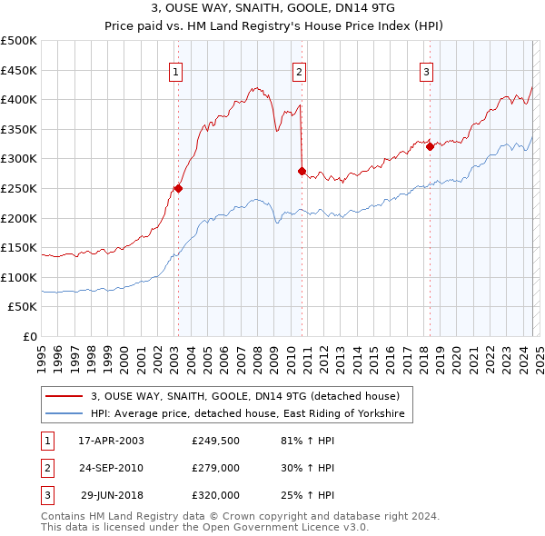 3, OUSE WAY, SNAITH, GOOLE, DN14 9TG: Price paid vs HM Land Registry's House Price Index