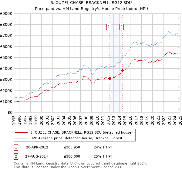 3, OUZEL CHASE, BRACKNELL, RG12 8DU: Price paid vs HM Land Registry's House Price Index