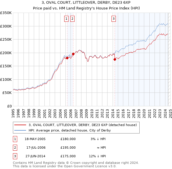 3, OVAL COURT, LITTLEOVER, DERBY, DE23 6XP: Price paid vs HM Land Registry's House Price Index