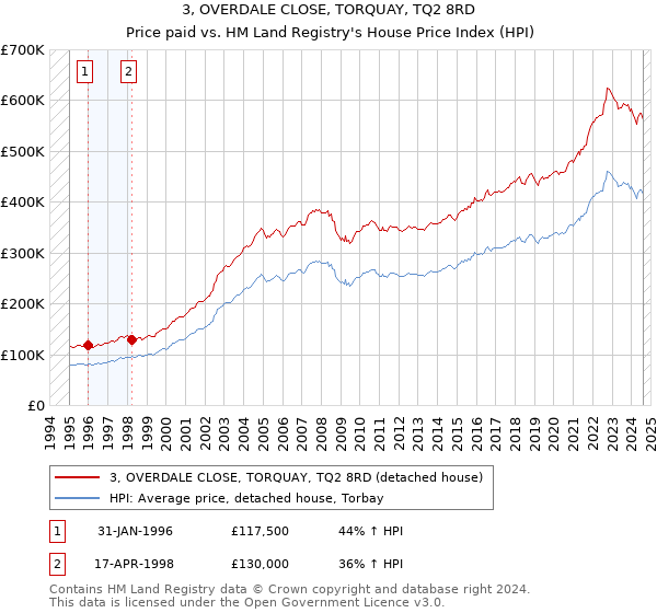 3, OVERDALE CLOSE, TORQUAY, TQ2 8RD: Price paid vs HM Land Registry's House Price Index