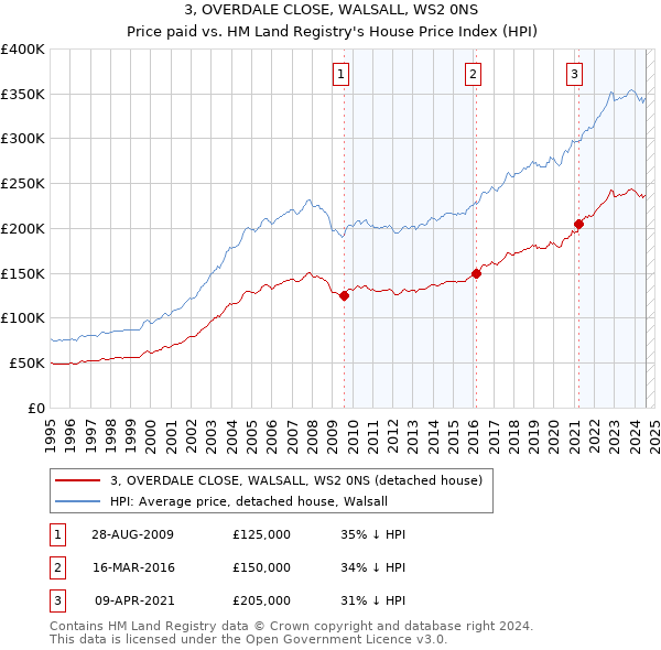 3, OVERDALE CLOSE, WALSALL, WS2 0NS: Price paid vs HM Land Registry's House Price Index