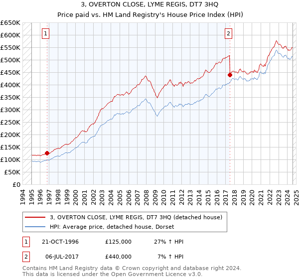 3, OVERTON CLOSE, LYME REGIS, DT7 3HQ: Price paid vs HM Land Registry's House Price Index