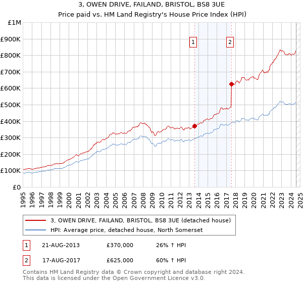 3, OWEN DRIVE, FAILAND, BRISTOL, BS8 3UE: Price paid vs HM Land Registry's House Price Index