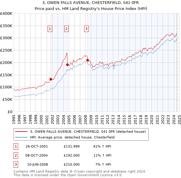 3, OWEN FALLS AVENUE, CHESTERFIELD, S41 0FR: Price paid vs HM Land Registry's House Price Index