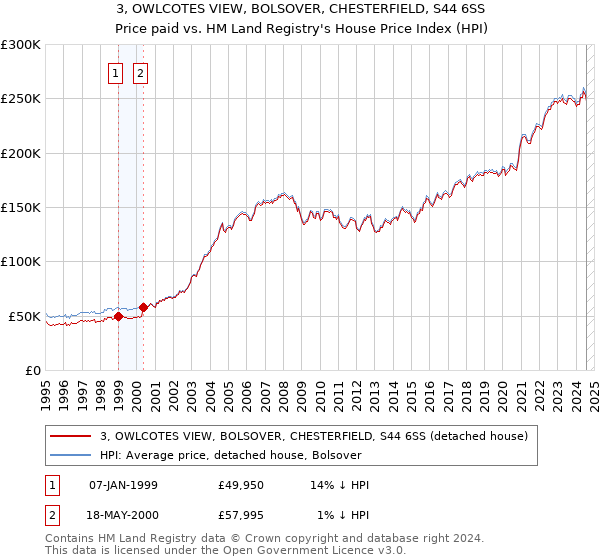 3, OWLCOTES VIEW, BOLSOVER, CHESTERFIELD, S44 6SS: Price paid vs HM Land Registry's House Price Index