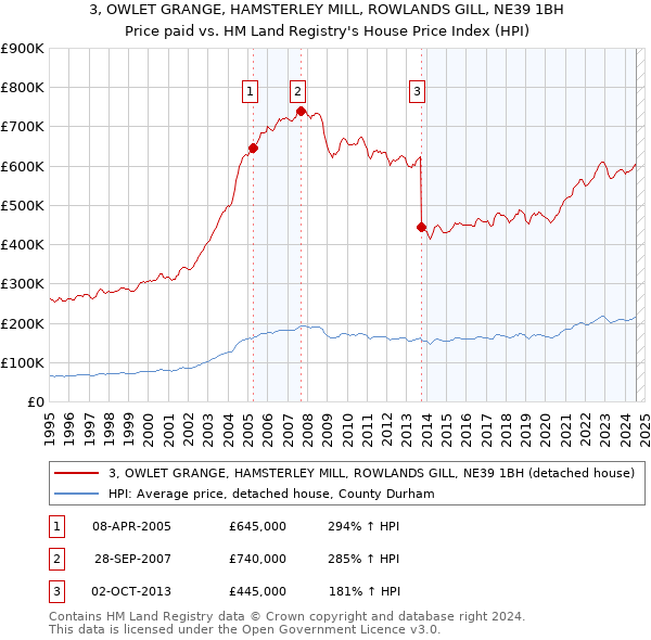 3, OWLET GRANGE, HAMSTERLEY MILL, ROWLANDS GILL, NE39 1BH: Price paid vs HM Land Registry's House Price Index