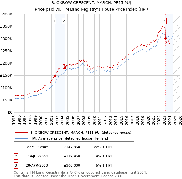 3, OXBOW CRESCENT, MARCH, PE15 9UJ: Price paid vs HM Land Registry's House Price Index