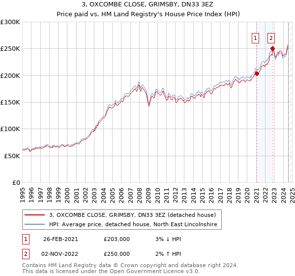 3, OXCOMBE CLOSE, GRIMSBY, DN33 3EZ: Price paid vs HM Land Registry's House Price Index