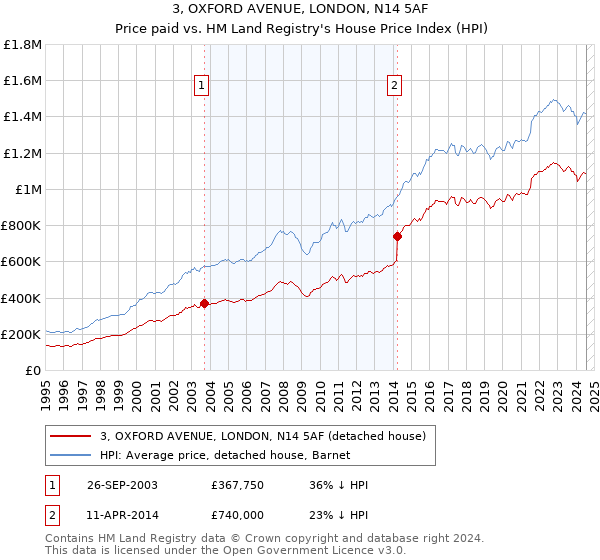 3, OXFORD AVENUE, LONDON, N14 5AF: Price paid vs HM Land Registry's House Price Index