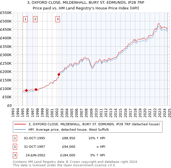 3, OXFORD CLOSE, MILDENHALL, BURY ST. EDMUNDS, IP28 7RP: Price paid vs HM Land Registry's House Price Index