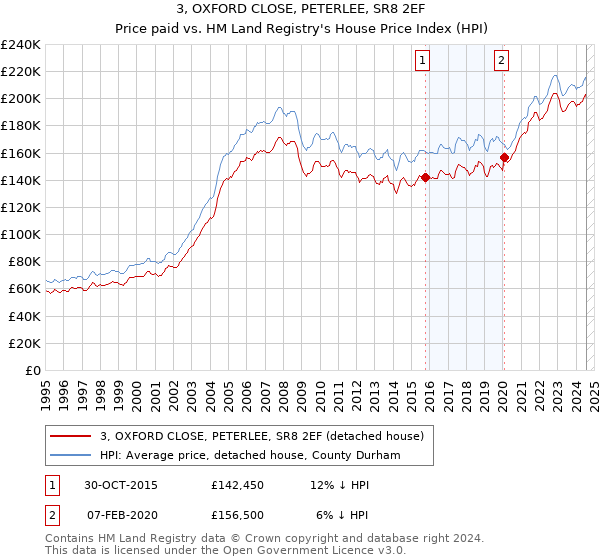 3, OXFORD CLOSE, PETERLEE, SR8 2EF: Price paid vs HM Land Registry's House Price Index