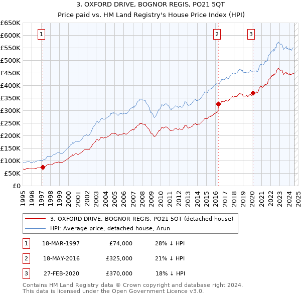 3, OXFORD DRIVE, BOGNOR REGIS, PO21 5QT: Price paid vs HM Land Registry's House Price Index