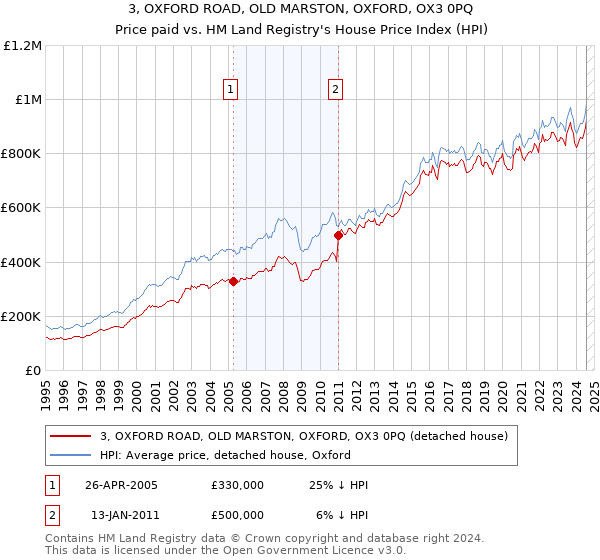 3, OXFORD ROAD, OLD MARSTON, OXFORD, OX3 0PQ: Price paid vs HM Land Registry's House Price Index