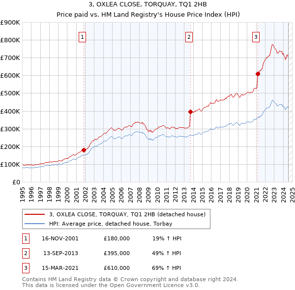 3, OXLEA CLOSE, TORQUAY, TQ1 2HB: Price paid vs HM Land Registry's House Price Index