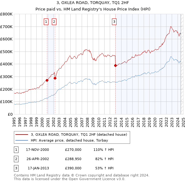 3, OXLEA ROAD, TORQUAY, TQ1 2HF: Price paid vs HM Land Registry's House Price Index