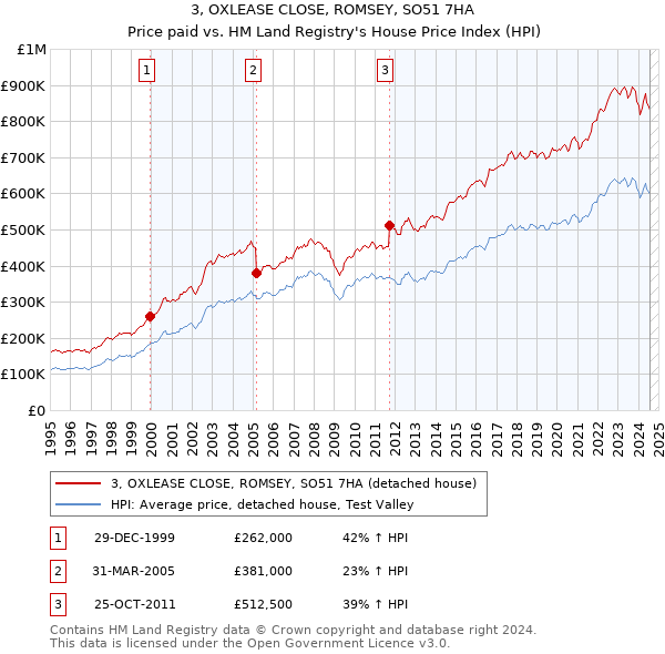 3, OXLEASE CLOSE, ROMSEY, SO51 7HA: Price paid vs HM Land Registry's House Price Index