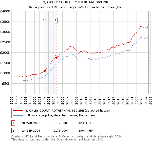 3, OXLEY COURT, ROTHERHAM, S60 2RE: Price paid vs HM Land Registry's House Price Index