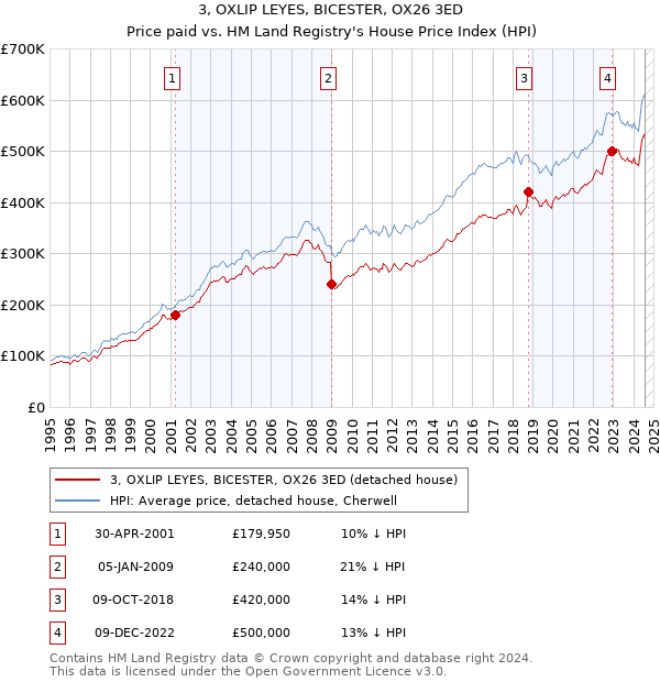 3, OXLIP LEYES, BICESTER, OX26 3ED: Price paid vs HM Land Registry's House Price Index