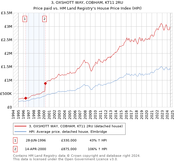 3, OXSHOTT WAY, COBHAM, KT11 2RU: Price paid vs HM Land Registry's House Price Index