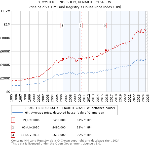 3, OYSTER BEND, SULLY, PENARTH, CF64 5LW: Price paid vs HM Land Registry's House Price Index