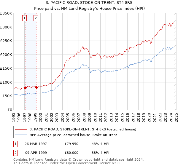 3, PACIFIC ROAD, STOKE-ON-TRENT, ST4 8RS: Price paid vs HM Land Registry's House Price Index