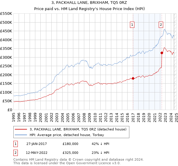 3, PACKHALL LANE, BRIXHAM, TQ5 0RZ: Price paid vs HM Land Registry's House Price Index