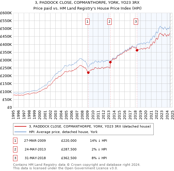 3, PADDOCK CLOSE, COPMANTHORPE, YORK, YO23 3RX: Price paid vs HM Land Registry's House Price Index