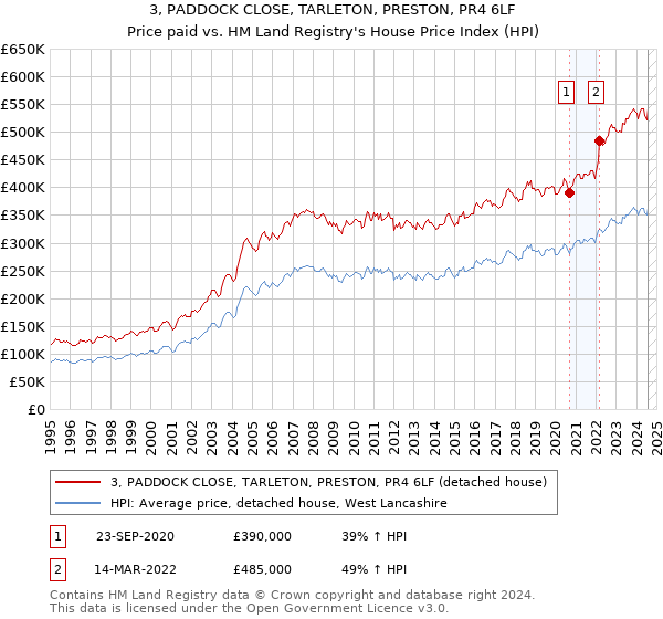 3, PADDOCK CLOSE, TARLETON, PRESTON, PR4 6LF: Price paid vs HM Land Registry's House Price Index