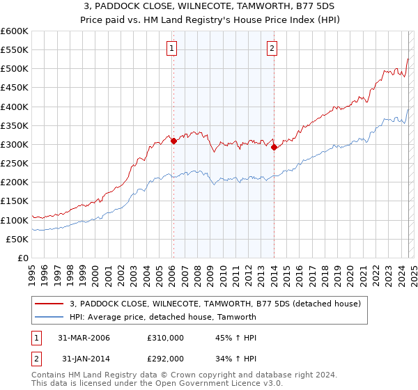 3, PADDOCK CLOSE, WILNECOTE, TAMWORTH, B77 5DS: Price paid vs HM Land Registry's House Price Index