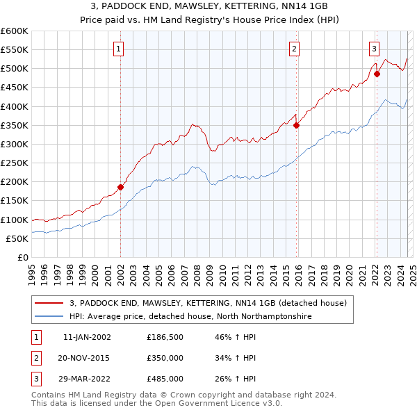 3, PADDOCK END, MAWSLEY, KETTERING, NN14 1GB: Price paid vs HM Land Registry's House Price Index