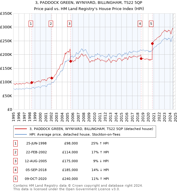 3, PADDOCK GREEN, WYNYARD, BILLINGHAM, TS22 5QP: Price paid vs HM Land Registry's House Price Index