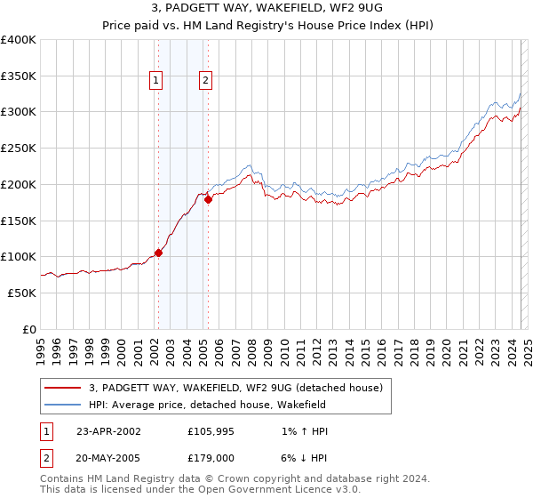 3, PADGETT WAY, WAKEFIELD, WF2 9UG: Price paid vs HM Land Registry's House Price Index