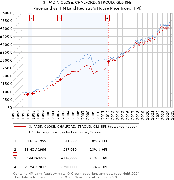 3, PADIN CLOSE, CHALFORD, STROUD, GL6 8FB: Price paid vs HM Land Registry's House Price Index