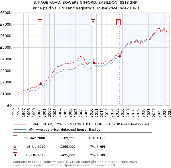 3, PAGE ROAD, BOWERS GIFFORD, BASILDON, SS13 2HP: Price paid vs HM Land Registry's House Price Index