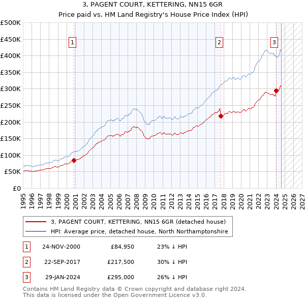 3, PAGENT COURT, KETTERING, NN15 6GR: Price paid vs HM Land Registry's House Price Index