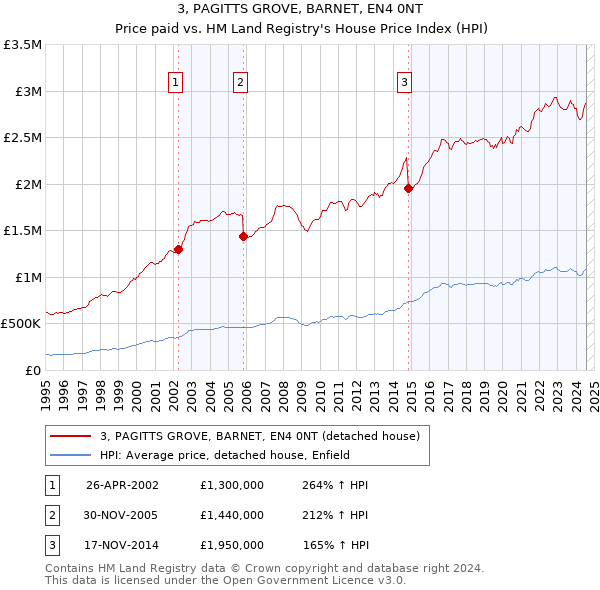 3, PAGITTS GROVE, BARNET, EN4 0NT: Price paid vs HM Land Registry's House Price Index