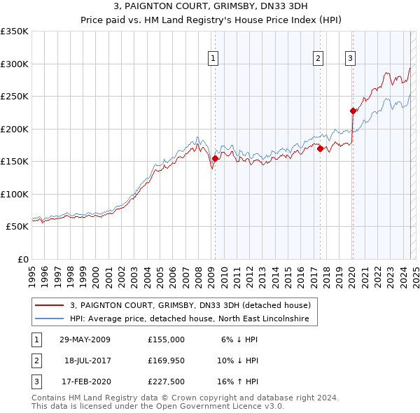 3, PAIGNTON COURT, GRIMSBY, DN33 3DH: Price paid vs HM Land Registry's House Price Index