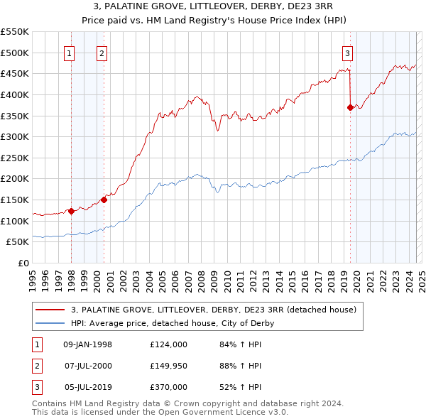 3, PALATINE GROVE, LITTLEOVER, DERBY, DE23 3RR: Price paid vs HM Land Registry's House Price Index