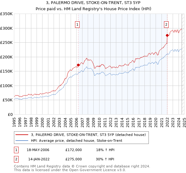 3, PALERMO DRIVE, STOKE-ON-TRENT, ST3 5YP: Price paid vs HM Land Registry's House Price Index