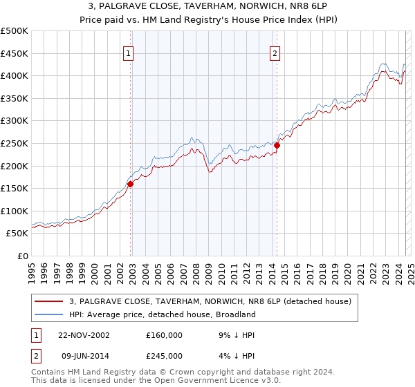 3, PALGRAVE CLOSE, TAVERHAM, NORWICH, NR8 6LP: Price paid vs HM Land Registry's House Price Index