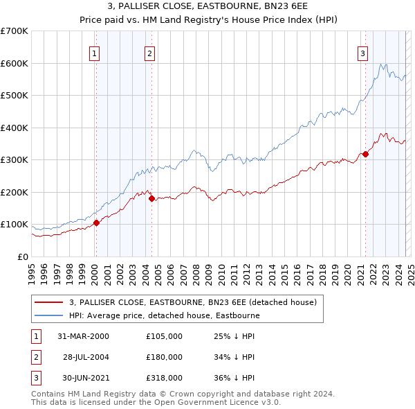 3, PALLISER CLOSE, EASTBOURNE, BN23 6EE: Price paid vs HM Land Registry's House Price Index