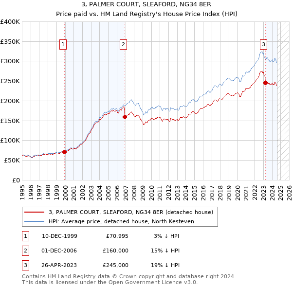 3, PALMER COURT, SLEAFORD, NG34 8ER: Price paid vs HM Land Registry's House Price Index