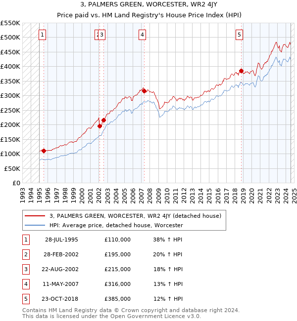 3, PALMERS GREEN, WORCESTER, WR2 4JY: Price paid vs HM Land Registry's House Price Index