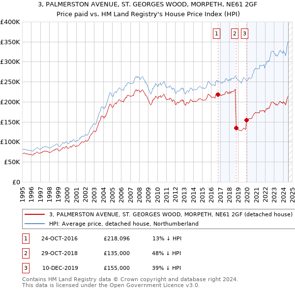 3, PALMERSTON AVENUE, ST. GEORGES WOOD, MORPETH, NE61 2GF: Price paid vs HM Land Registry's House Price Index