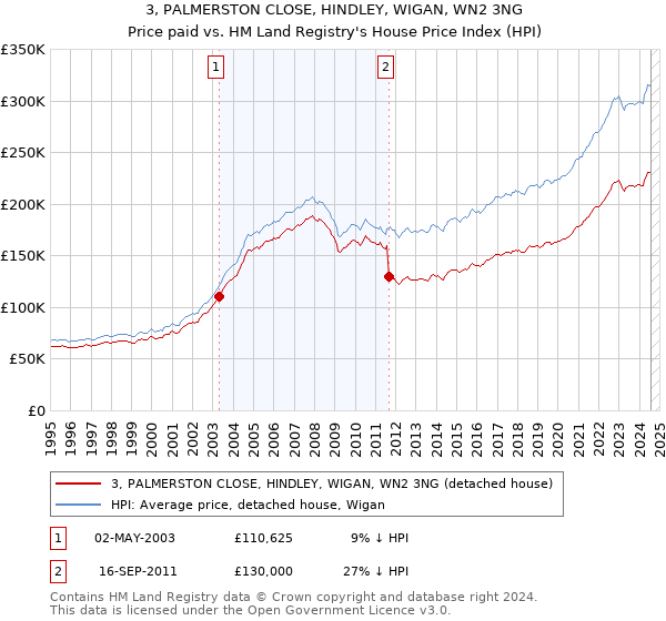 3, PALMERSTON CLOSE, HINDLEY, WIGAN, WN2 3NG: Price paid vs HM Land Registry's House Price Index