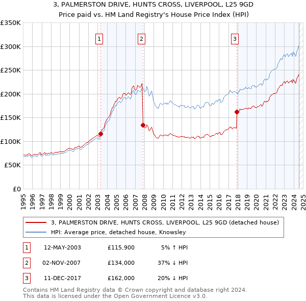 3, PALMERSTON DRIVE, HUNTS CROSS, LIVERPOOL, L25 9GD: Price paid vs HM Land Registry's House Price Index