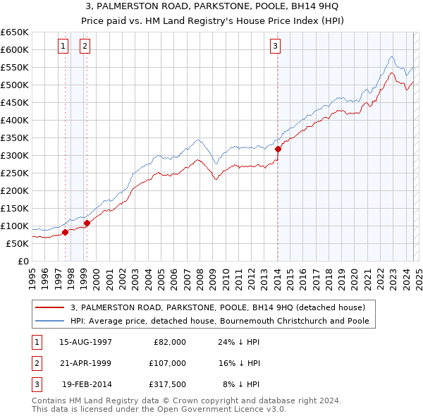 3, PALMERSTON ROAD, PARKSTONE, POOLE, BH14 9HQ: Price paid vs HM Land Registry's House Price Index