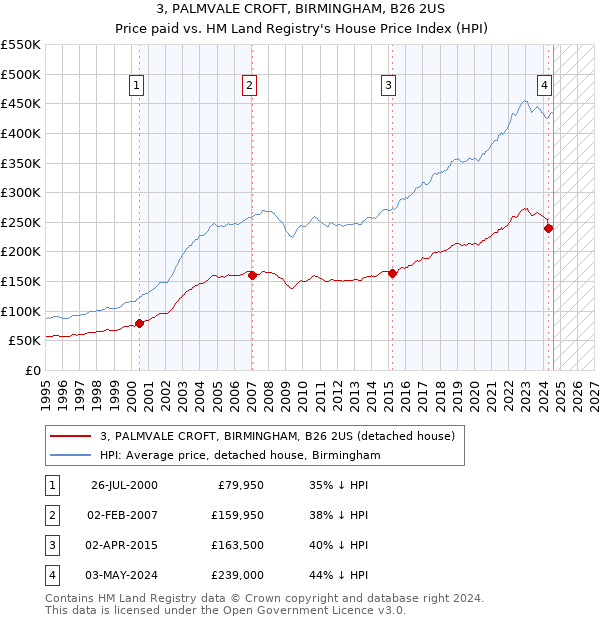 3, PALMVALE CROFT, BIRMINGHAM, B26 2US: Price paid vs HM Land Registry's House Price Index