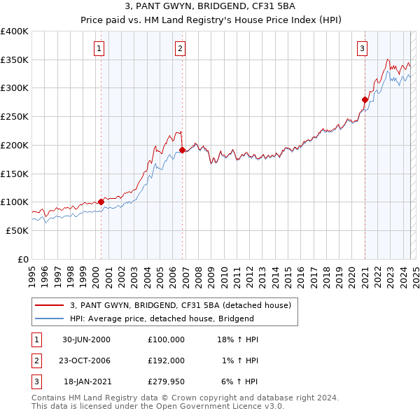 3, PANT GWYN, BRIDGEND, CF31 5BA: Price paid vs HM Land Registry's House Price Index