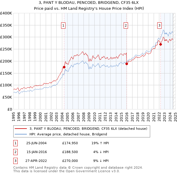 3, PANT Y BLODAU, PENCOED, BRIDGEND, CF35 6LX: Price paid vs HM Land Registry's House Price Index